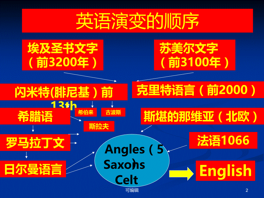 创造巅峰学习状态-英语词汇-字母文化学-思维导图-胡中海-新巅峰教育PPT课件.ppt_第2页