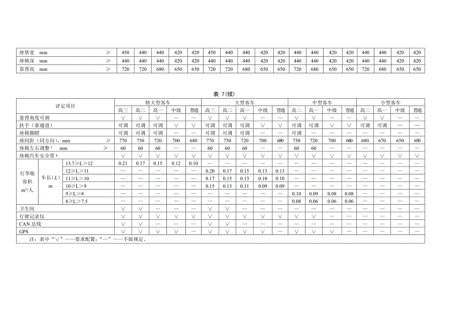 （汽车行业）表公路客车等级评定性能指标_第2页