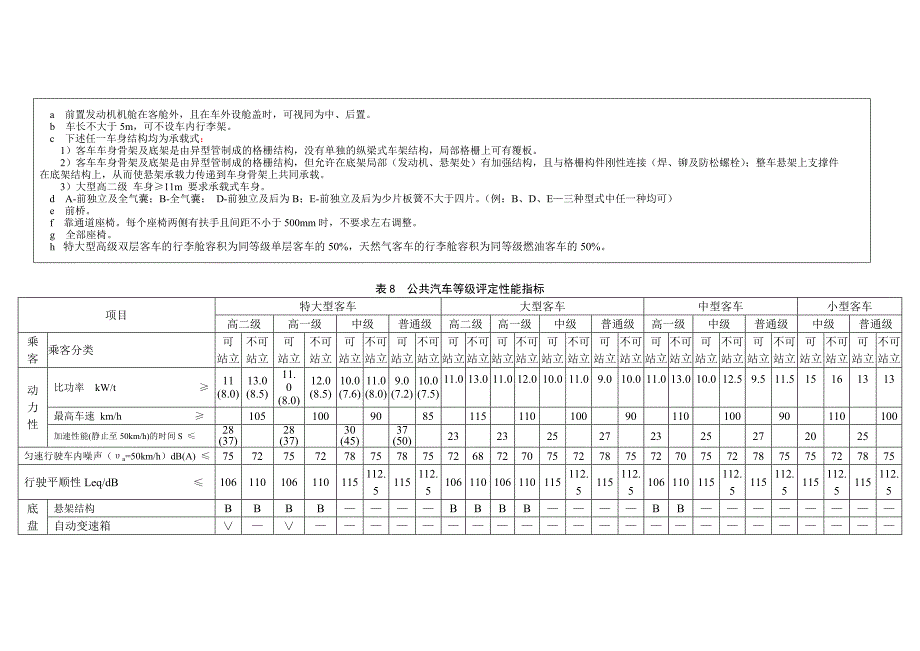 （汽车行业）表公路客车等级评定性能指标_第3页
