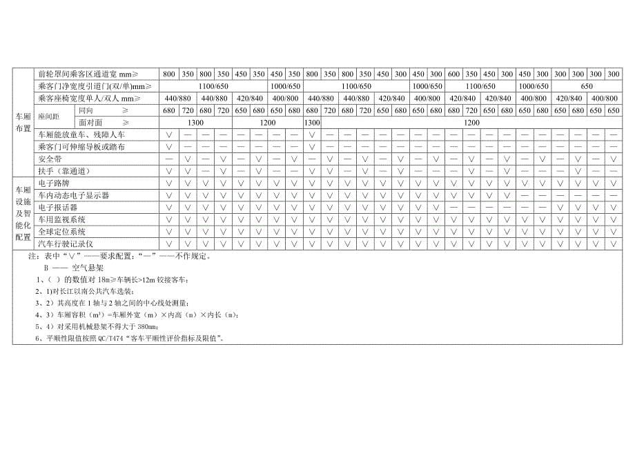 （汽车行业）表公路客车等级评定性能指标_第5页