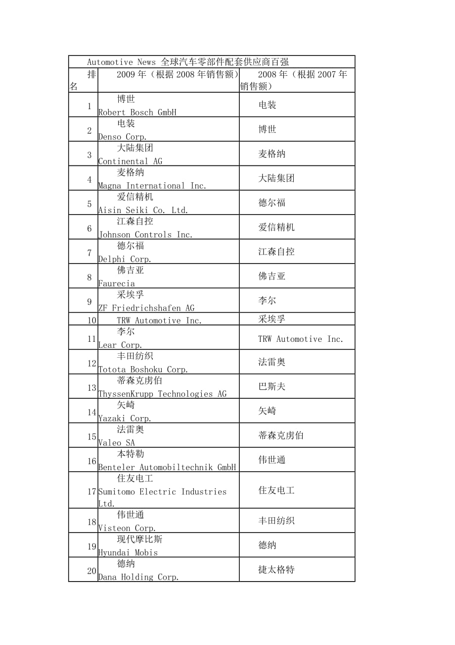 （汽车行业）全球汽车零部件配套供应商百强_第1页