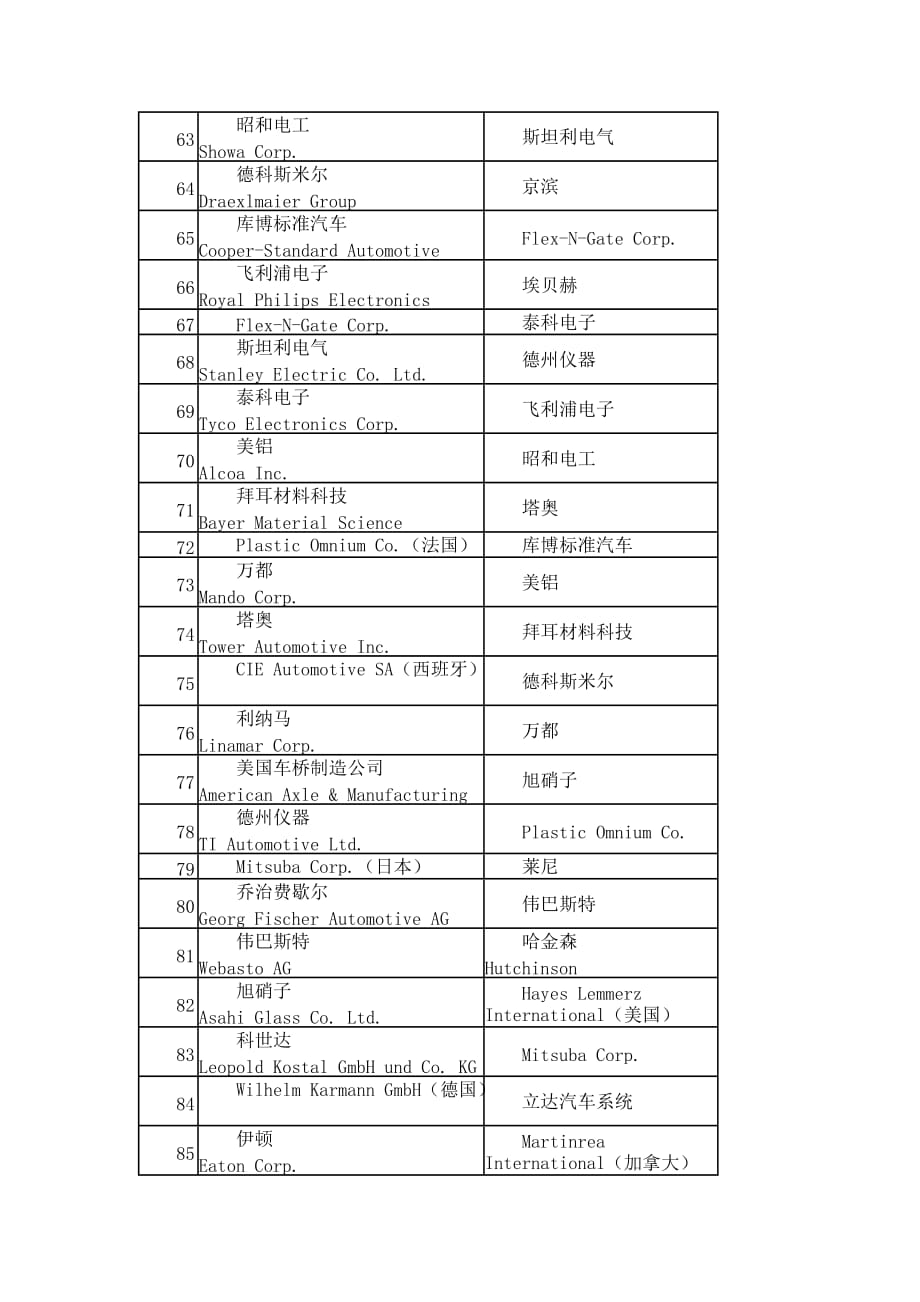 （汽车行业）全球汽车零部件配套供应商百强_第4页