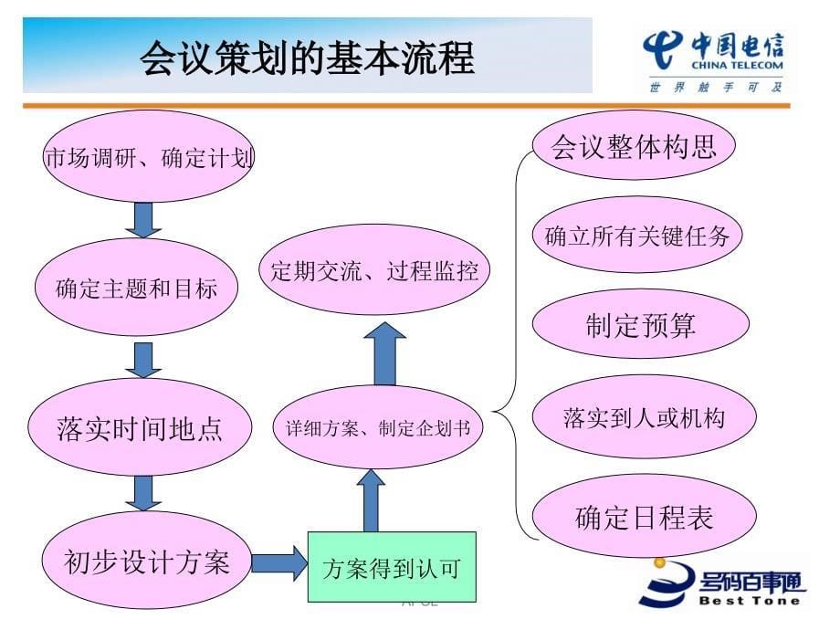 会议策划简述PPT课件.ppt_第5页