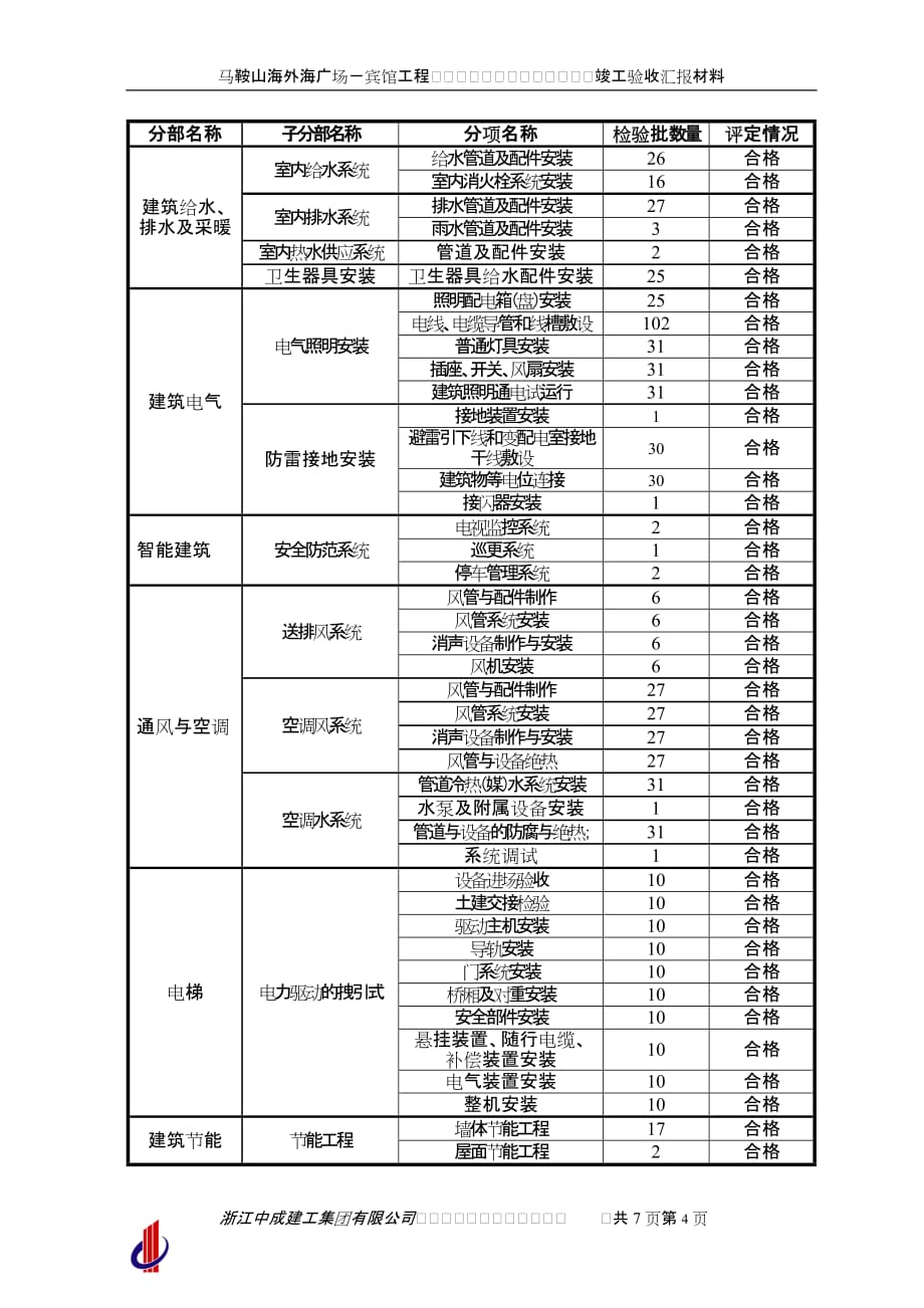 （酒店管理）马鞍山海外海广场宾馆竣工验收汇报材料_第4页