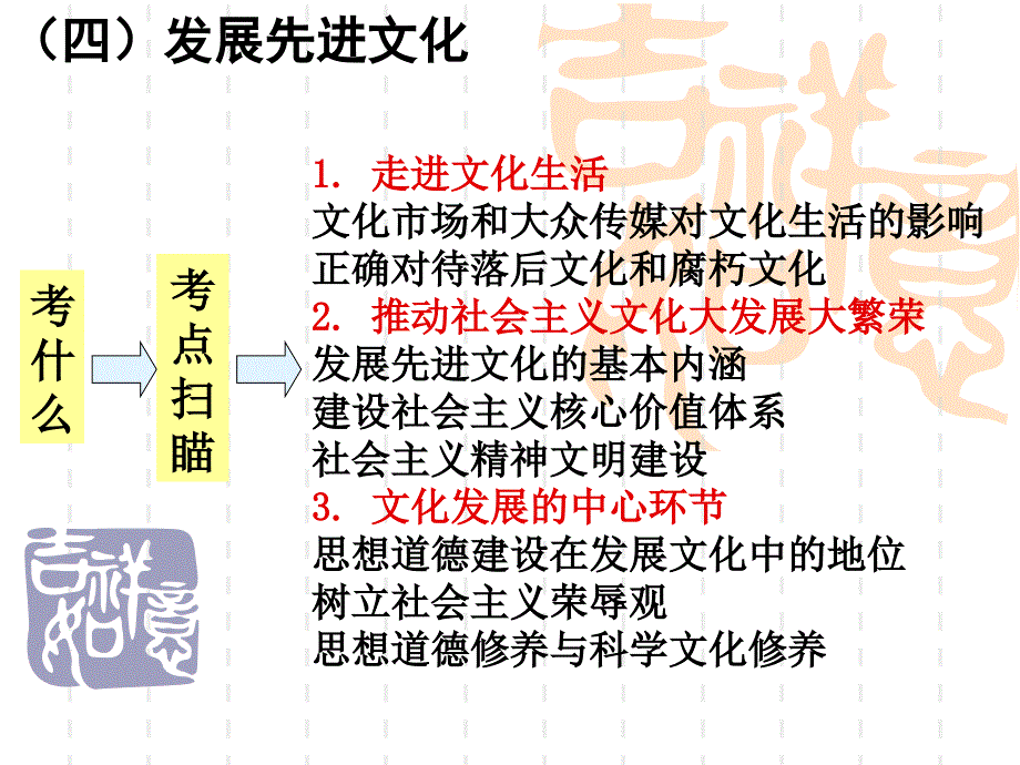 2015高考一轮复习文化生活第四单元.ppt_第3页