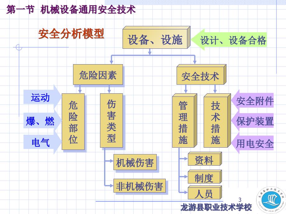 安全生产技术基础知识.pptx.ppt_第3页