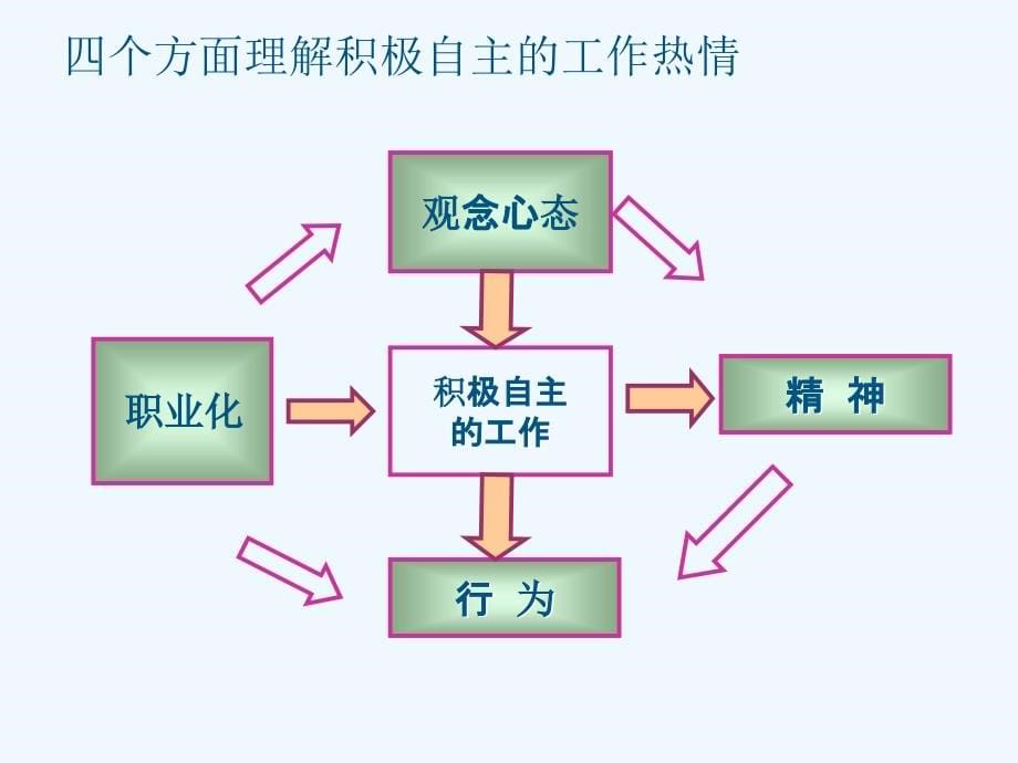 A级员工素质培训(51页)_第5页