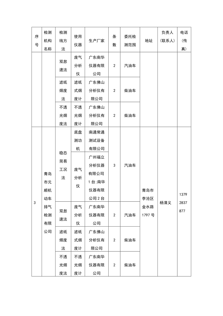 （汽车行业）全省汽车尾检测机构和业务范围一览表枣庄环保_第2页