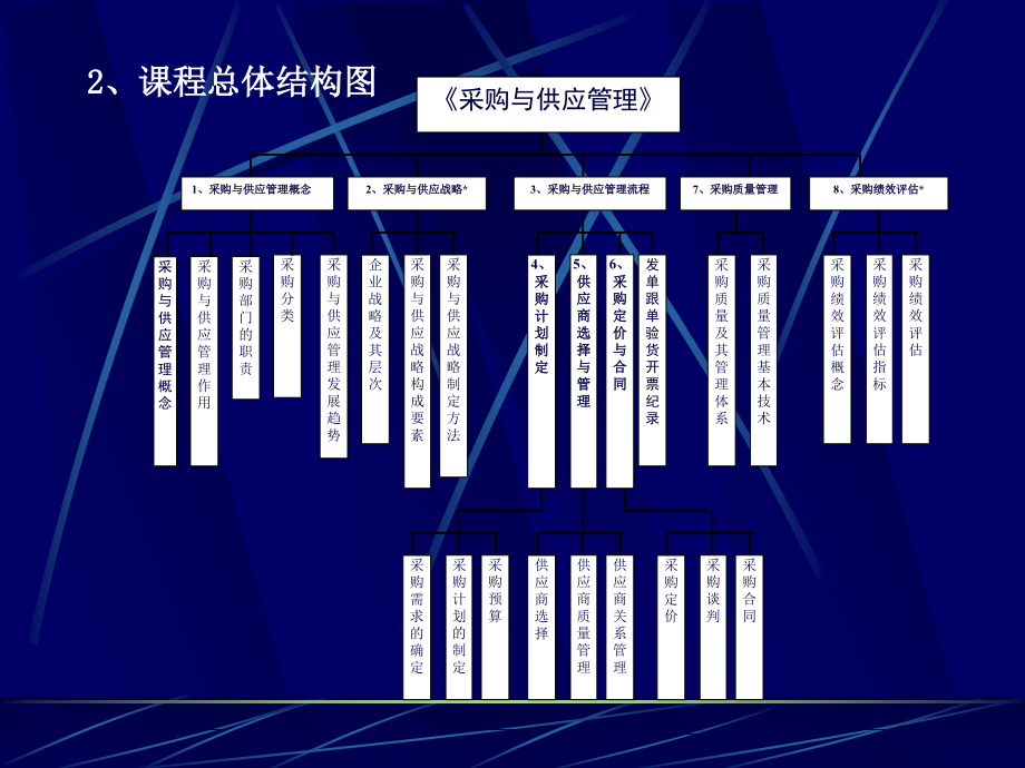 采购与供应管理课程_第3页