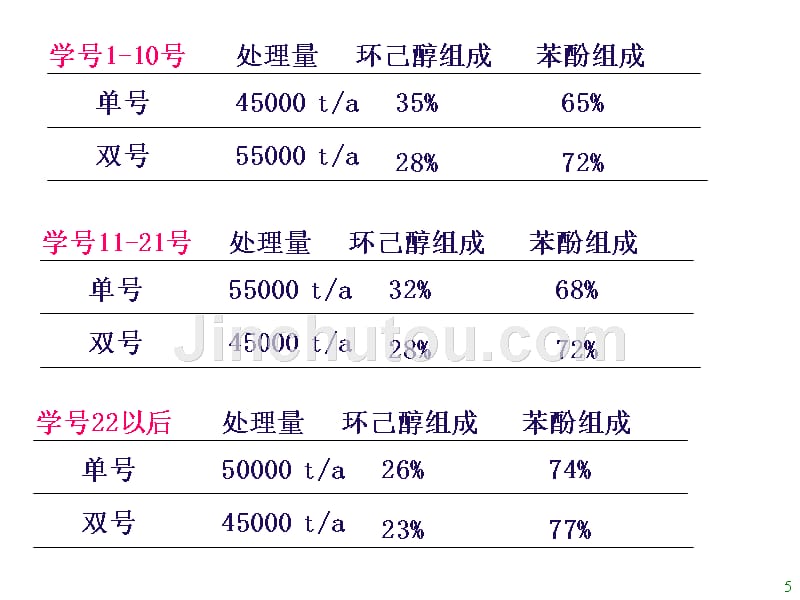 化工原理课程设计——筛板精馏塔设计PPT课件.ppt_第5页