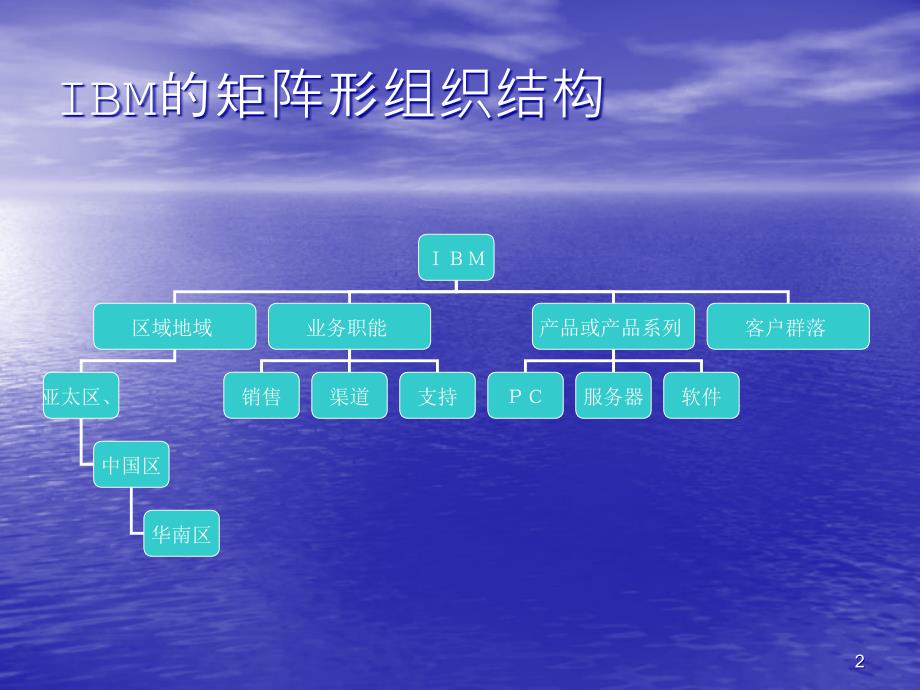 IBM组织管理PPT课件.ppt_第2页