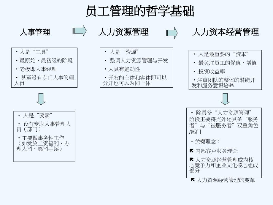 人力资源人士的职业生涯管理教材(32页)_第3页