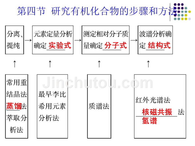 元素分析与分子式的确定_第1页