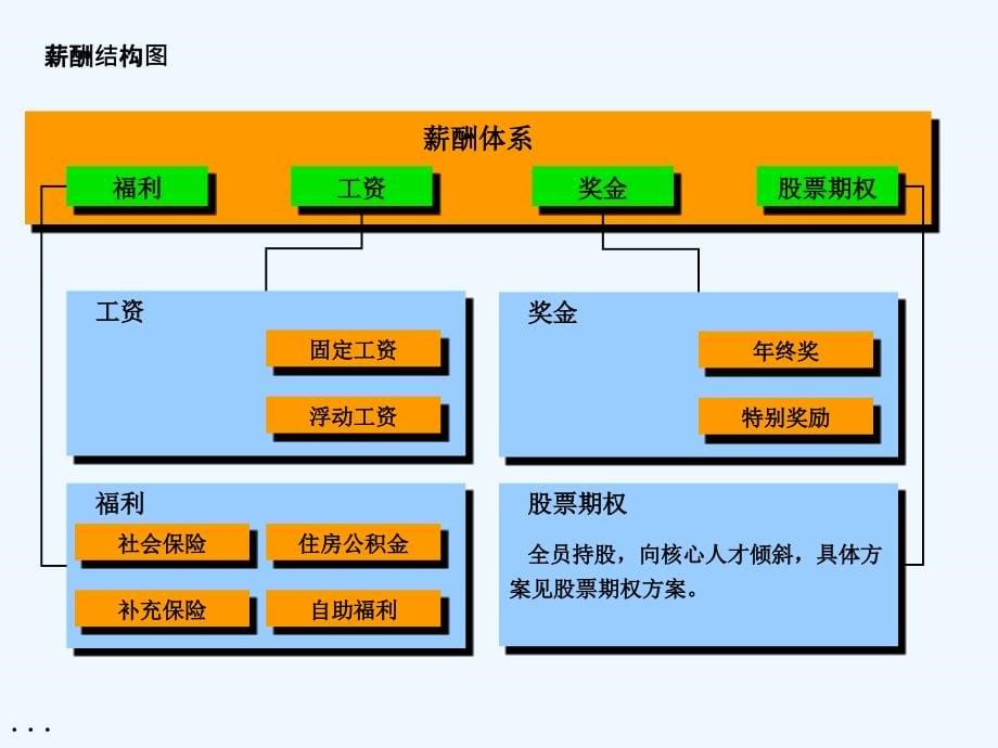 集团薪酬结构体系的设计规范_第5页