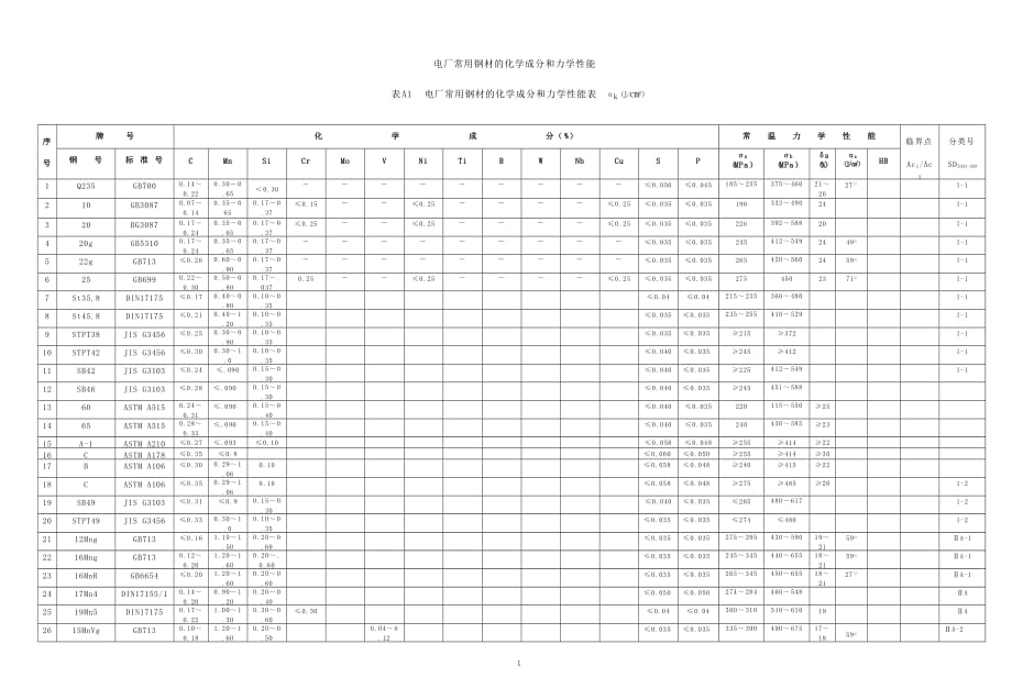 （能源化工行业）能源行业常用钢材的化学成分和力学性能_第1页