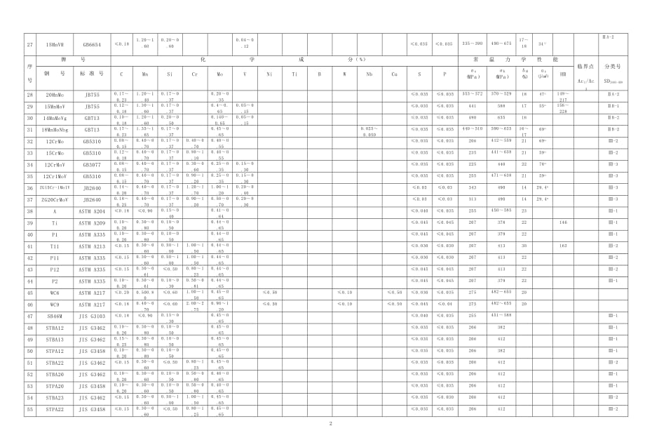（能源化工行业）能源行业常用钢材的化学成分和力学性能_第2页