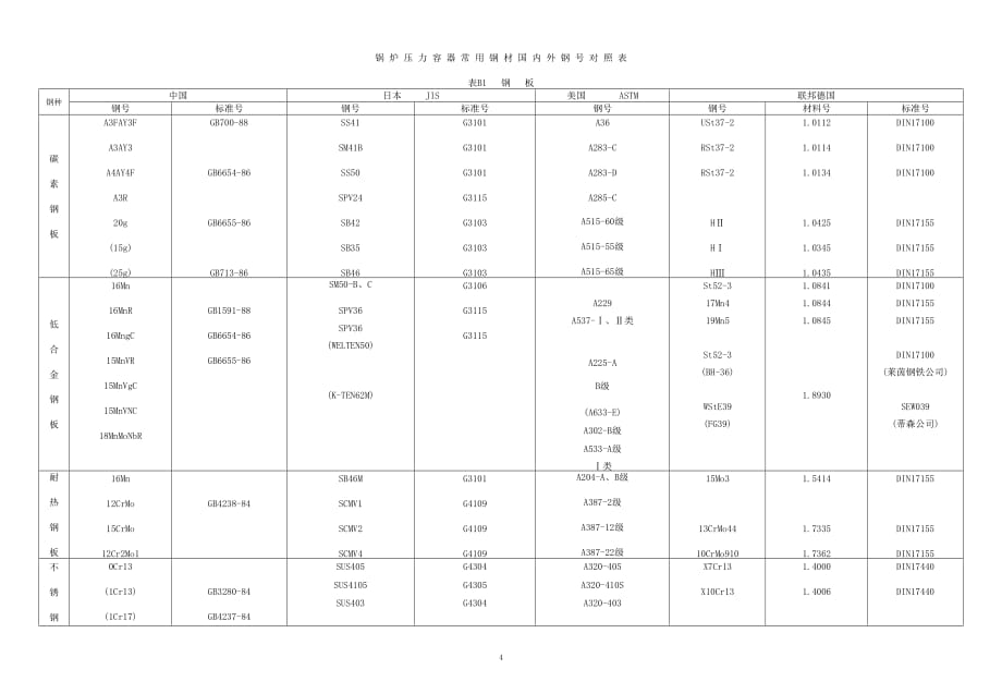 （能源化工行业）能源行业常用钢材的化学成分和力学性能_第4页