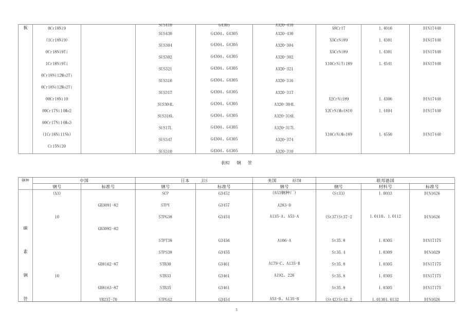 （能源化工行业）能源行业常用钢材的化学成分和力学性能_第5页