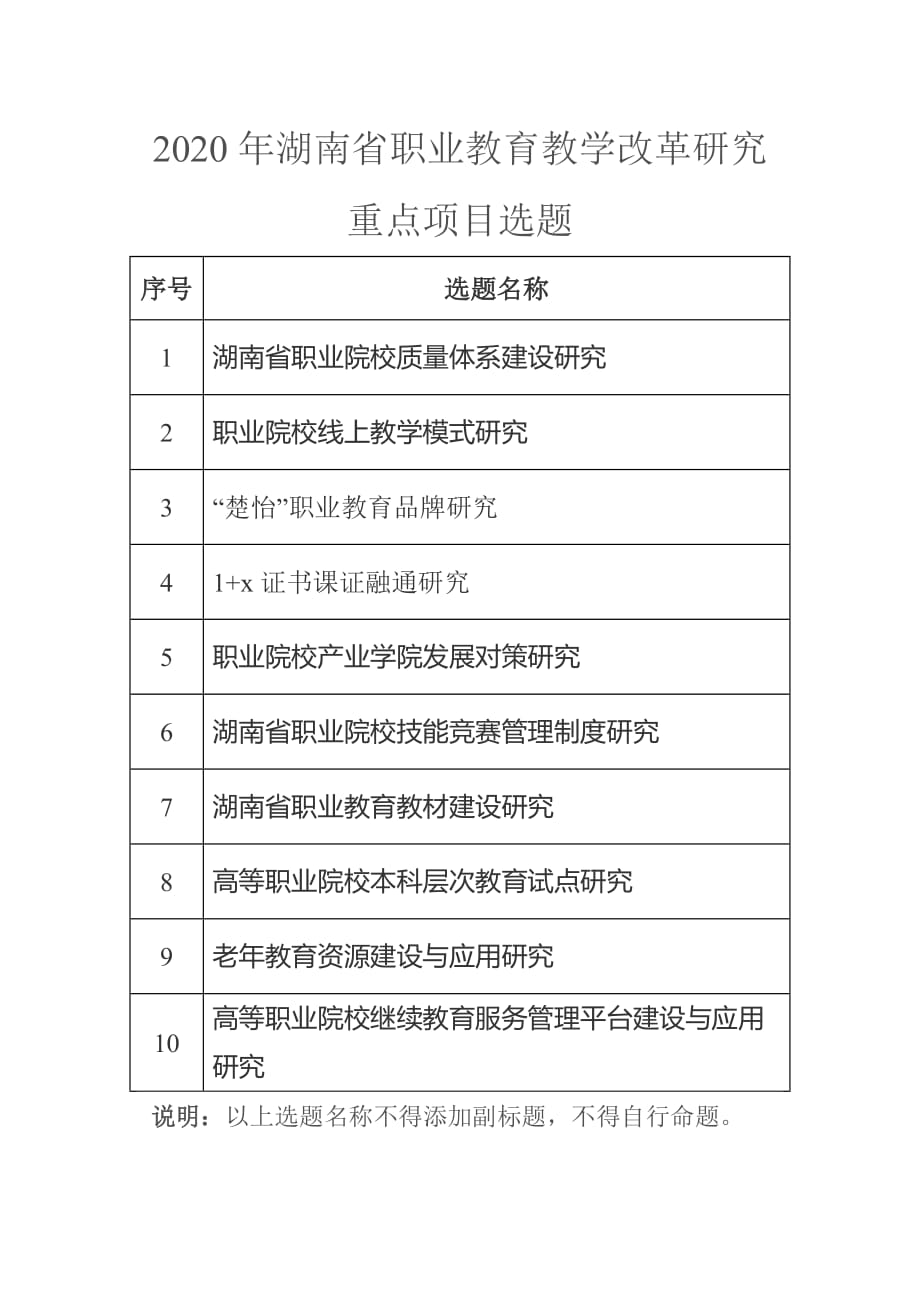 2020年湖南省职业教育教学改革研究重点项目选题_第1页
