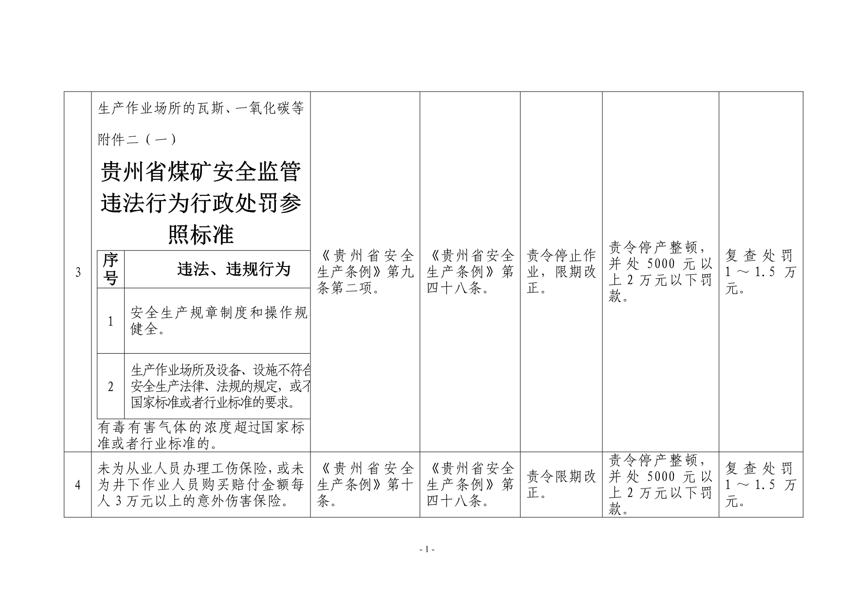 （冶金行业）贵州省煤矿安全监管违法行为行政参照标准_第1页
