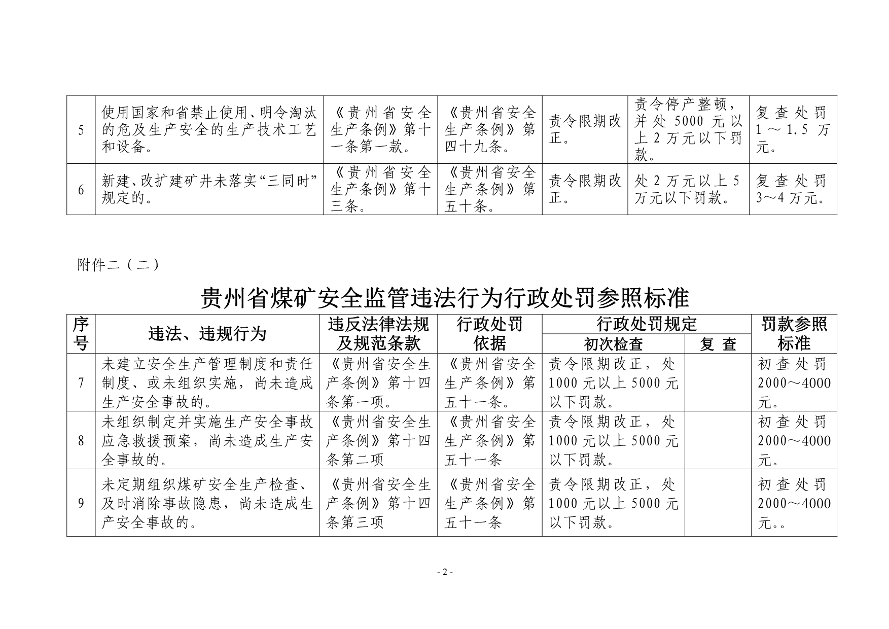 （冶金行业）贵州省煤矿安全监管违法行为行政参照标准_第2页