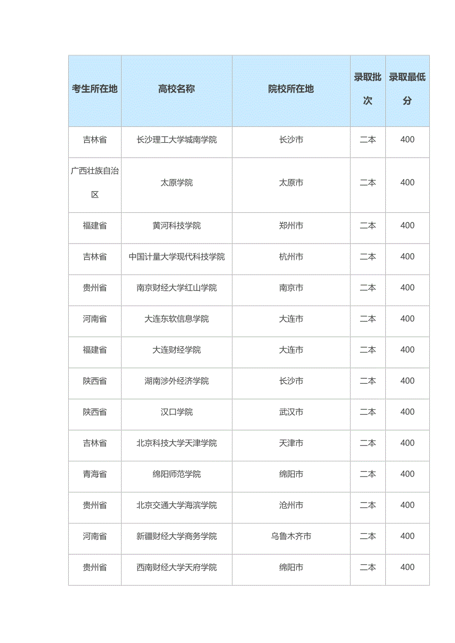 2020年高考400分的大学名单推荐 400分能上什么大学_第3页