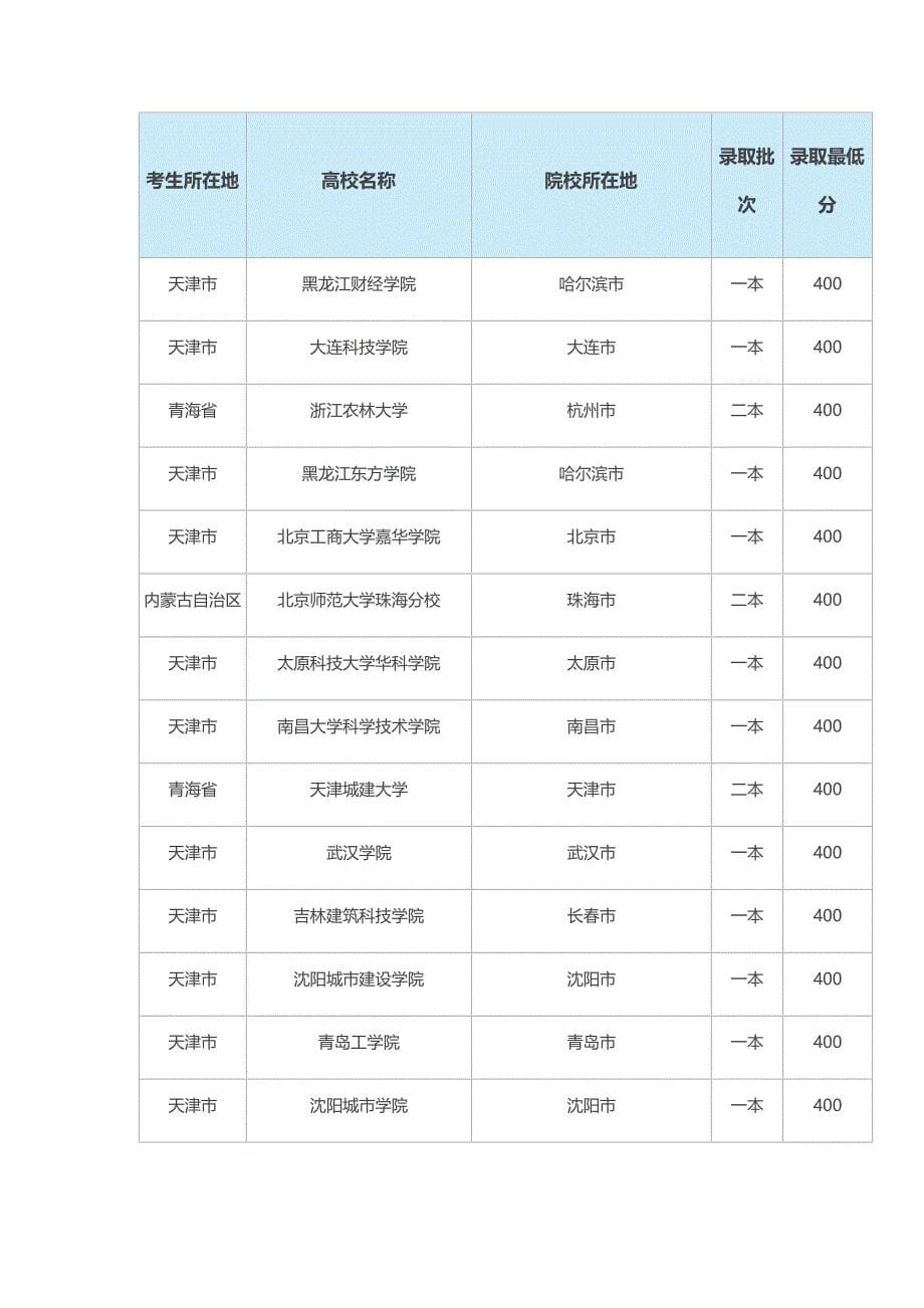 2020年高考400分的大学名单推荐 400分能上什么大学_第5页