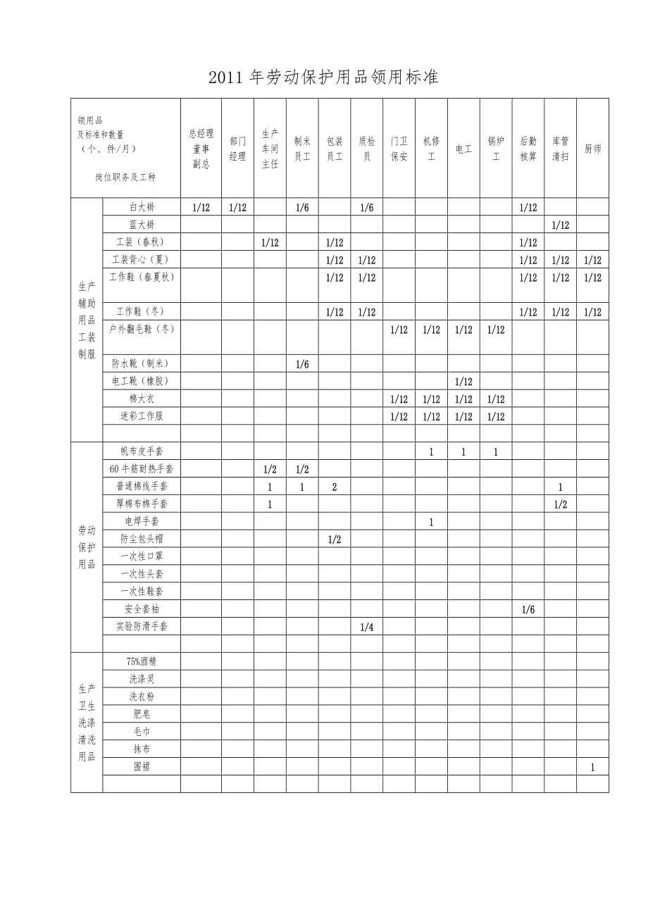 员工劳保用品发放标准和管理办法1_第4页