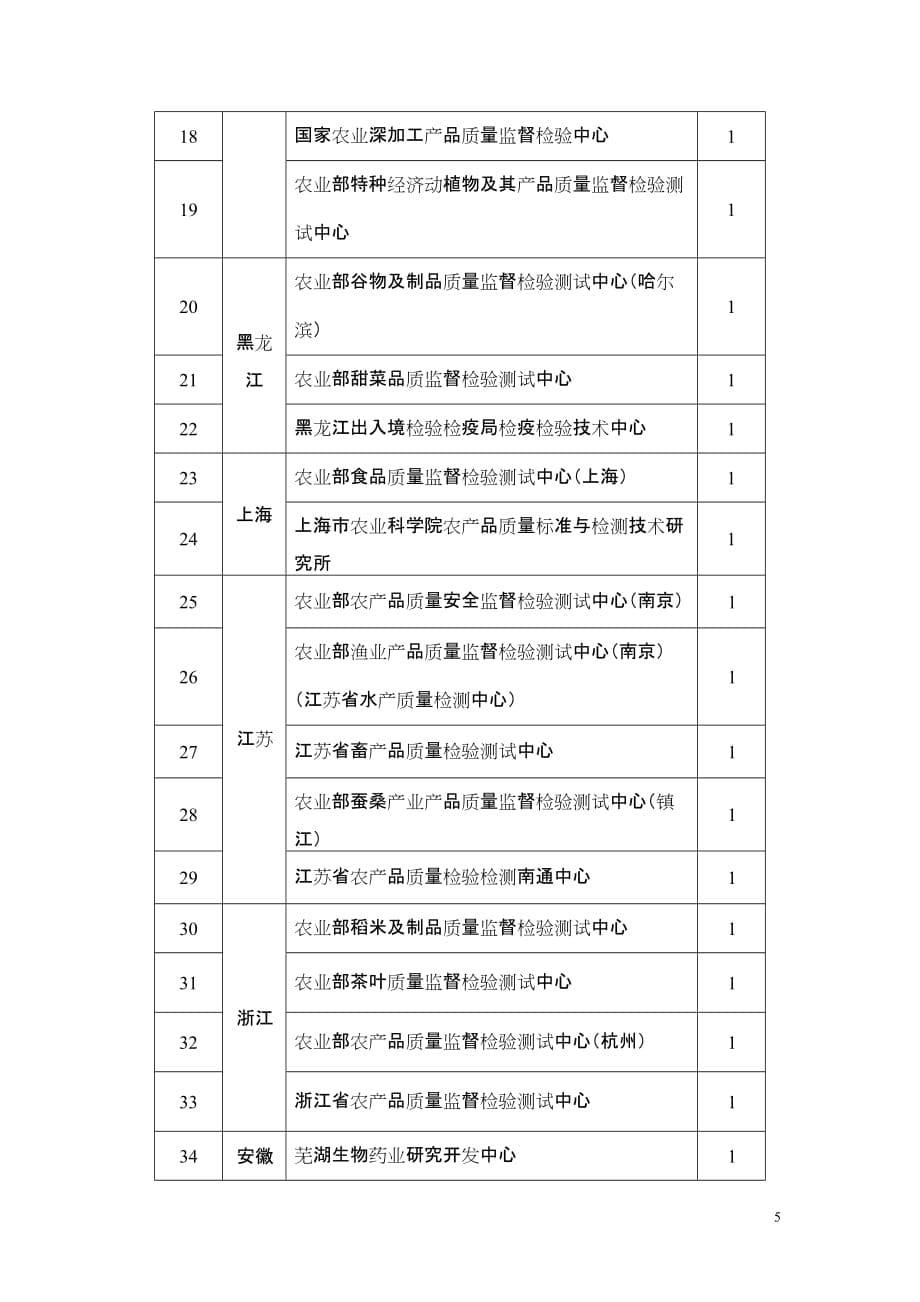 W文档附件关于举办全国农产品地理标志品质鉴定_第5页