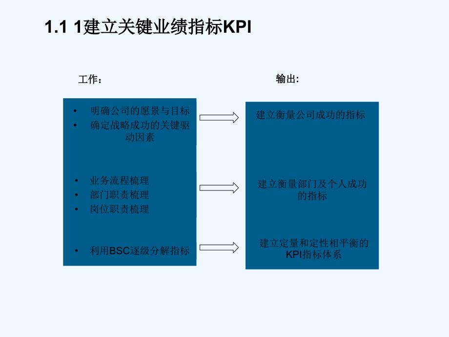 KPI在绩效管理循环中的作用(28页)_第4页