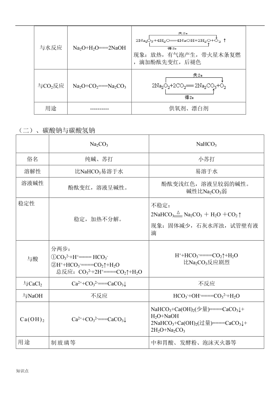 金属及其化合物的复习知识点及方程式.doc_第2页