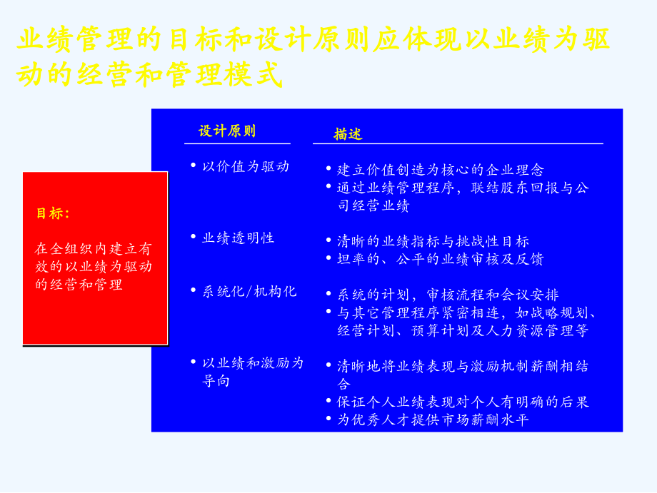 业绩管理的基本框架(84页)_第2页