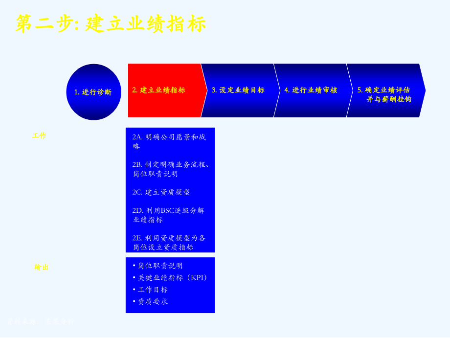 业绩管理的基本框架(84页)_第4页