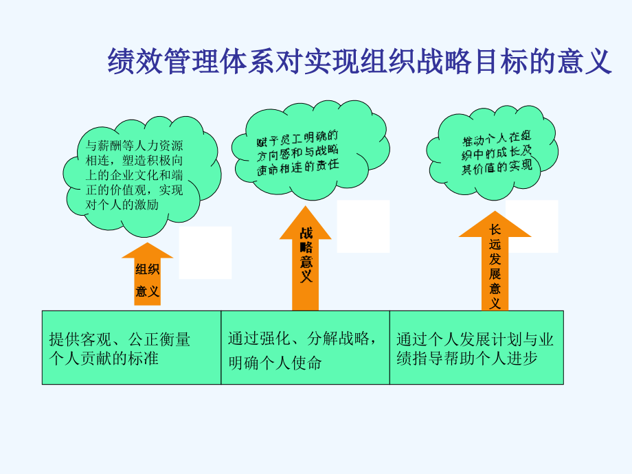 业绩管理体系的建立(72页)_第4页