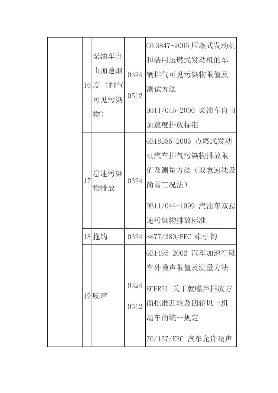 （汽车行业）国家汽车质量标准_第5页