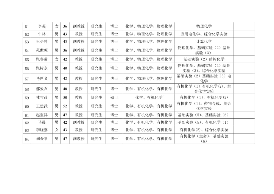 （能源化工行业）山东大学化学与化工学院化学专业_第4页