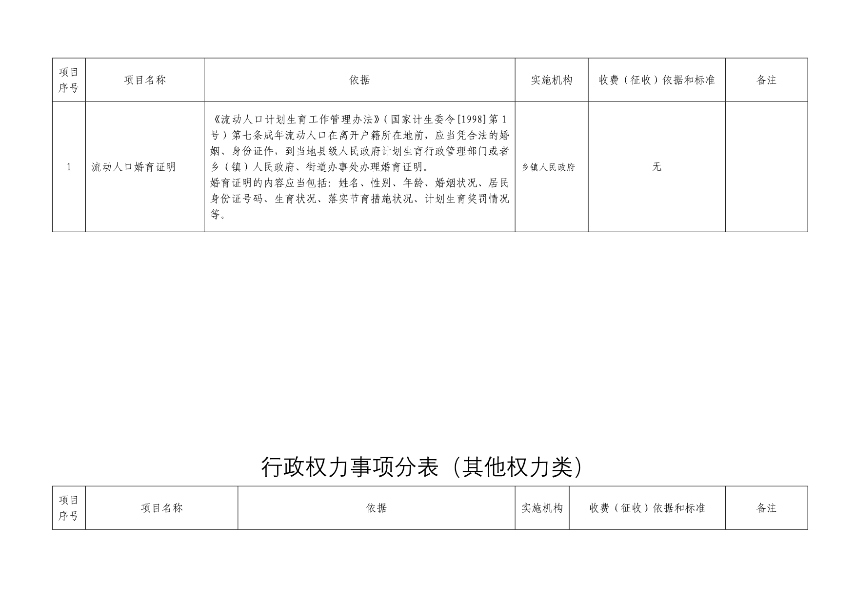 各乡镇行政权力事项分表(行政许可类)_第5页