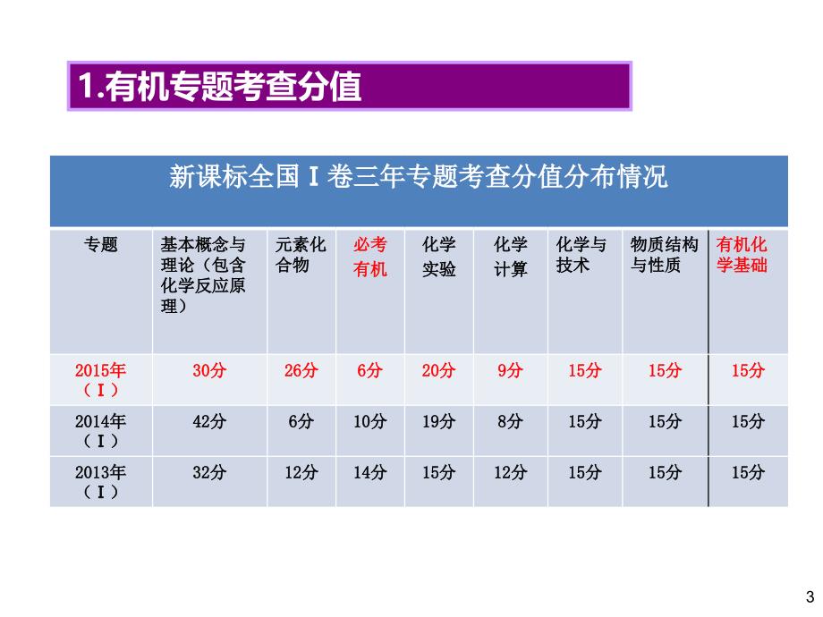 全国卷有机试题特点及复习建议PPT课件.ppt_第2页