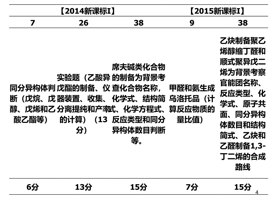 全国卷有机试题特点及复习建议PPT课件.ppt_第3页