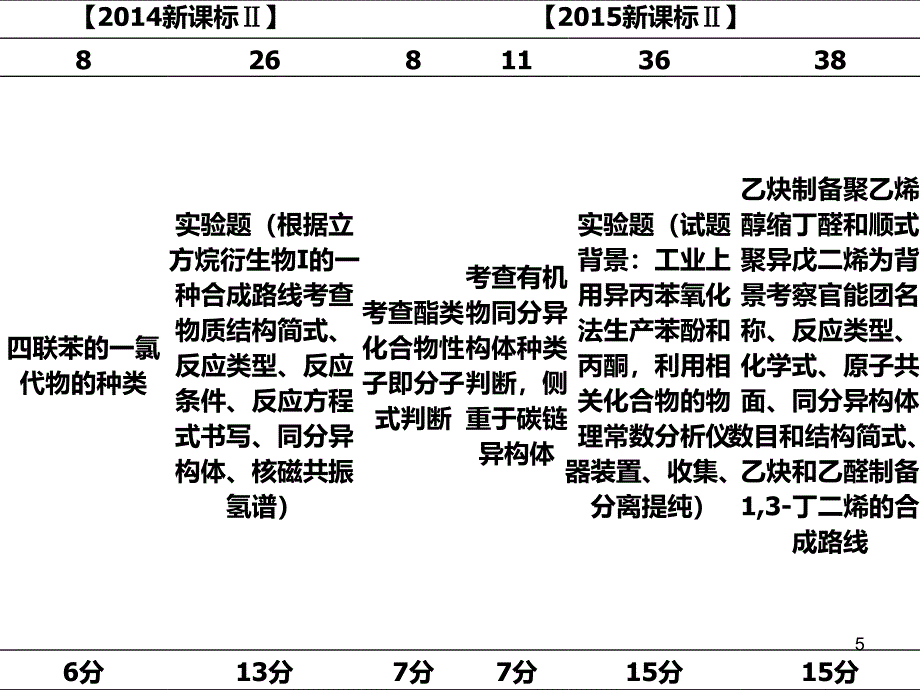 全国卷有机试题特点及复习建议PPT课件.ppt_第4页