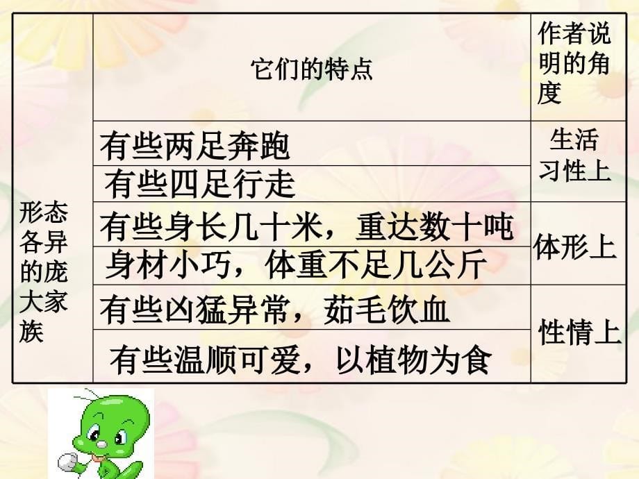 人教版四年级语文上册《飞向蓝天的恐龙》课件说课材料_第5页