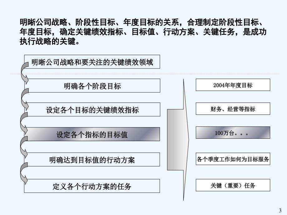 江淮动力股份中高层管理人员绩效管理说明会_第3页