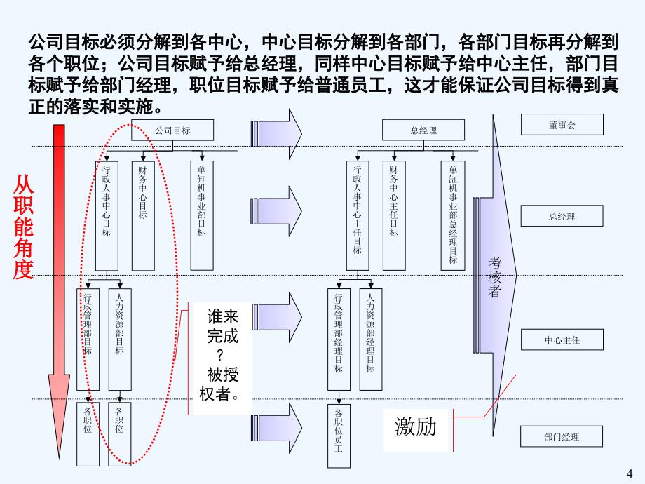 江淮动力股份中高层管理人员绩效管理说明会_第4页