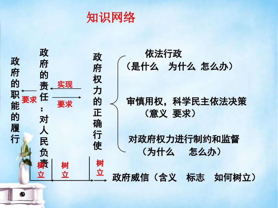 广东省2015高考政治一轮复习第四课我国政府受人民的监督课件 (2).ppt_第3页