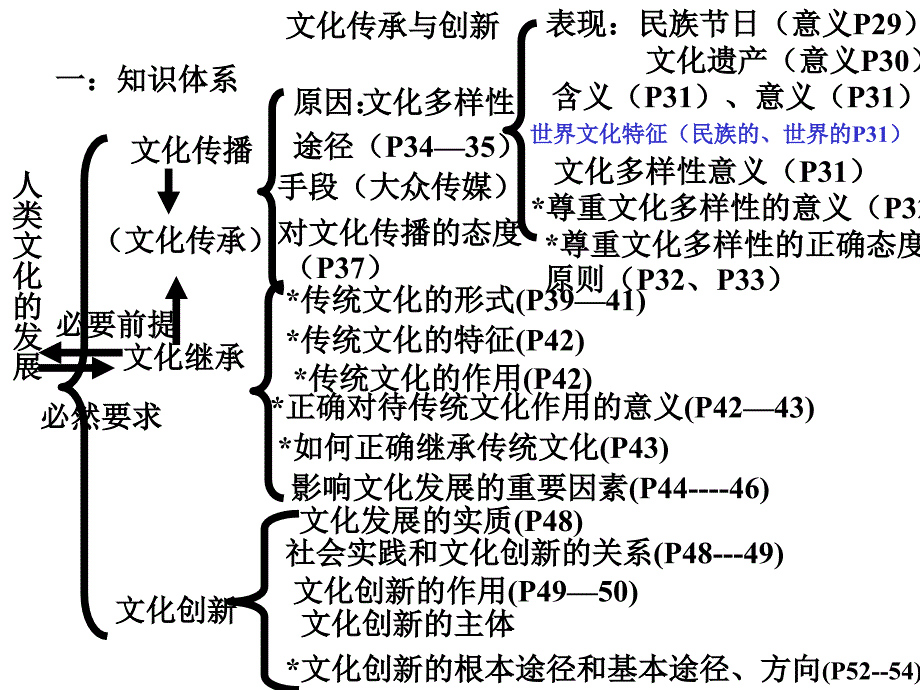 文化生活 第二单元 文化传承与创新 复习课.ppt_第1页