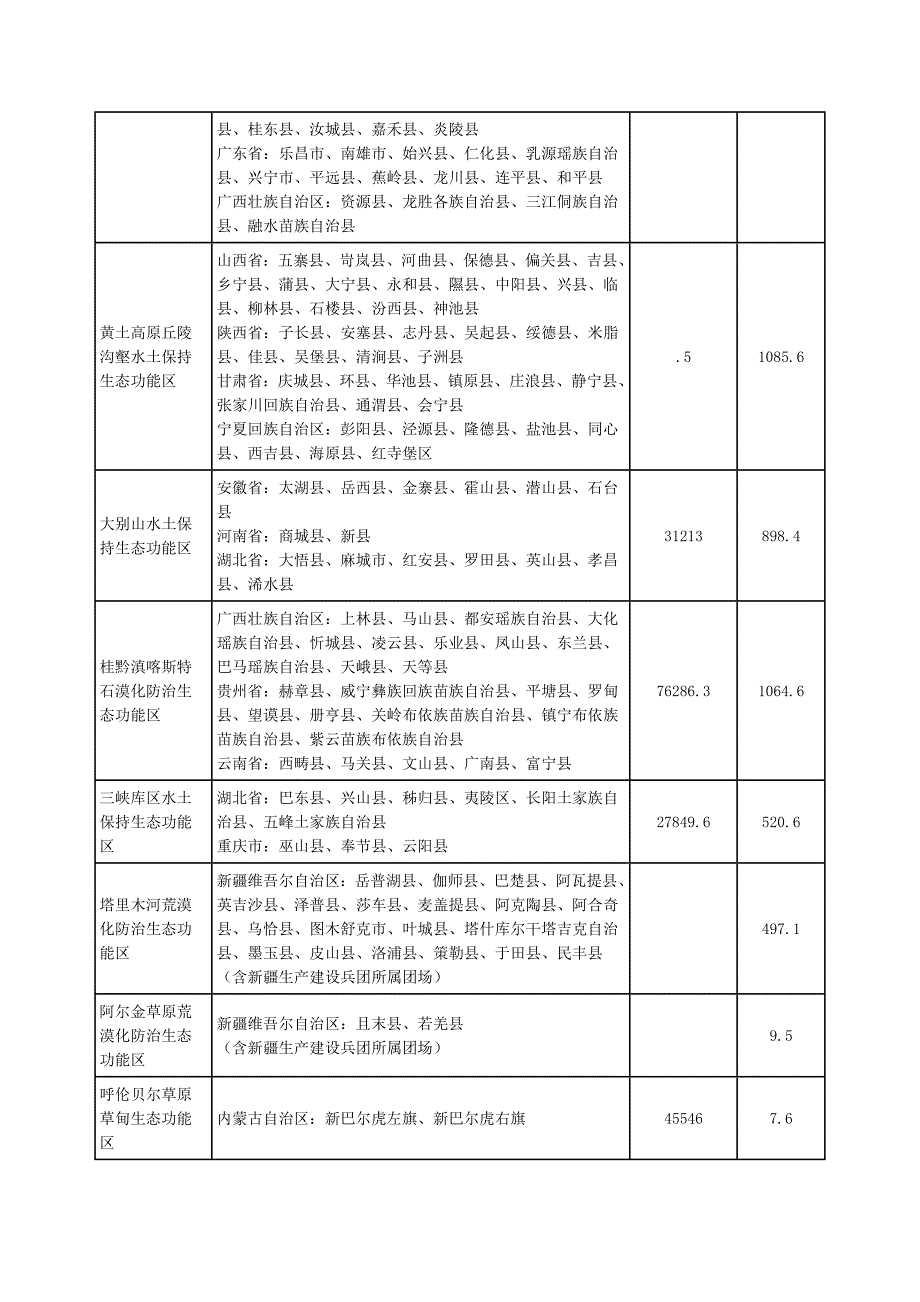 国家禁止开发区域名录_第2页