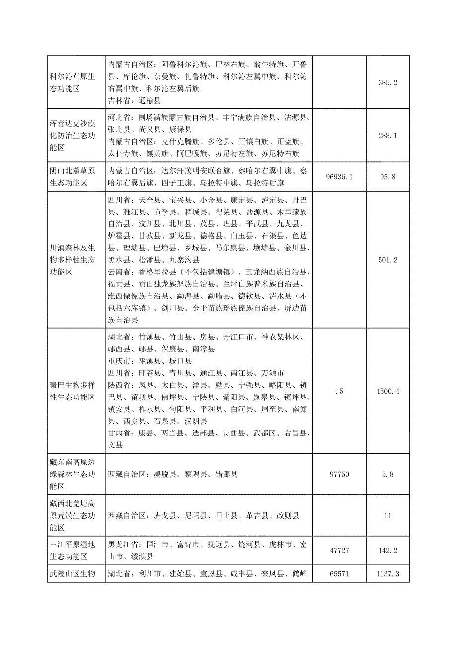 国家禁止开发区域名录_第3页