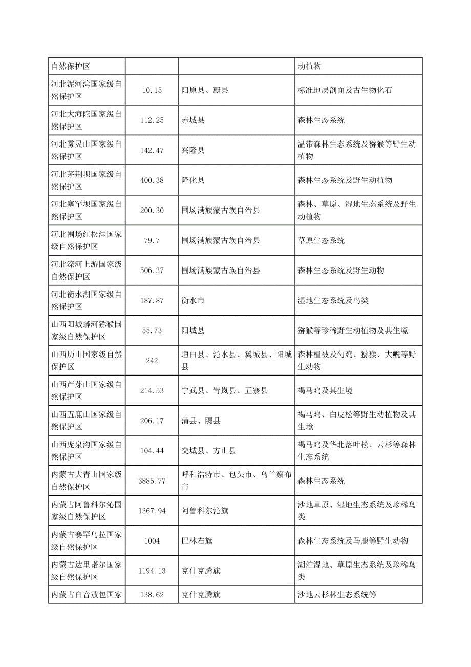 国家禁止开发区域名录_第5页