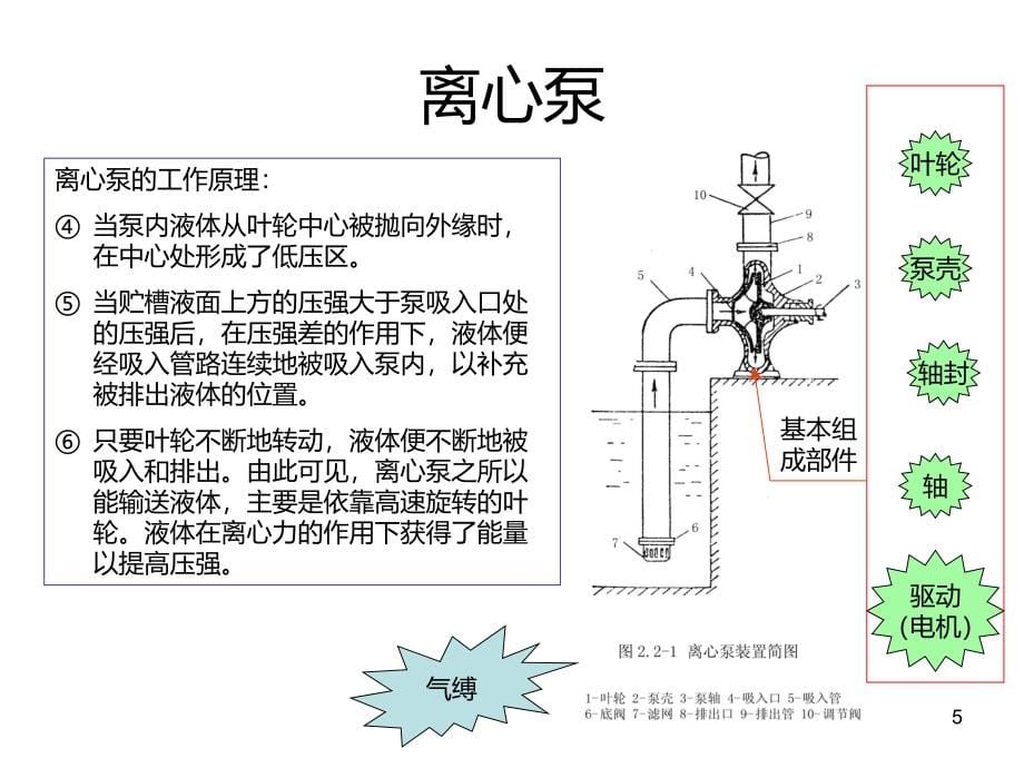 核电厂通用机械设备之二——泵PPT课件.ppt_第5页