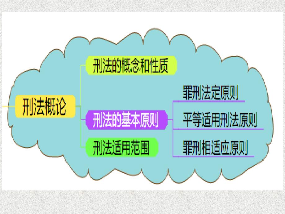 刑法思维导图PPT课件.ppt_第1页